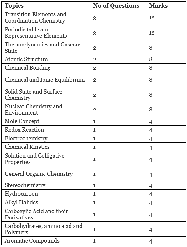 How to prepare for Chemistry for JEE? Step by Step Guide for JEE ...