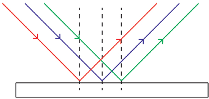 Properties of Light and Laws of Reflection - Light Reflection and Refraction, Class 10, Science | EduRev Notes