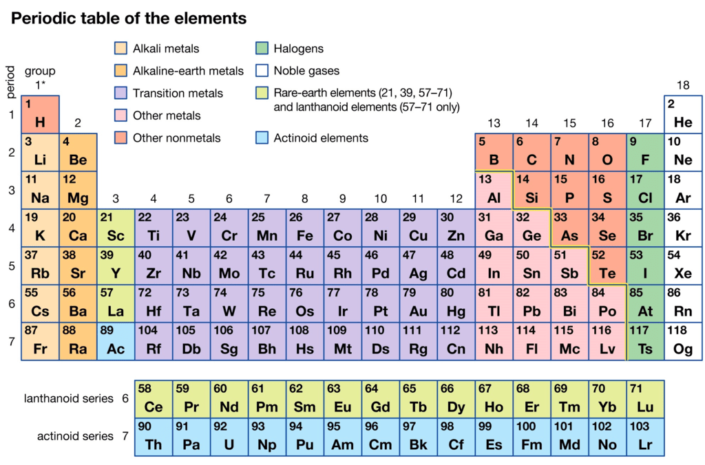 Dobereiner`s Triads, Newlands Octaves and Mendeleev`s Periodic Table Class 11 Notes | EduRev