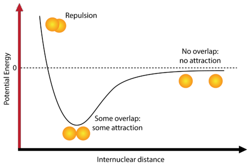 Introduction to Chemical Bonding JEE Notes | EduRev