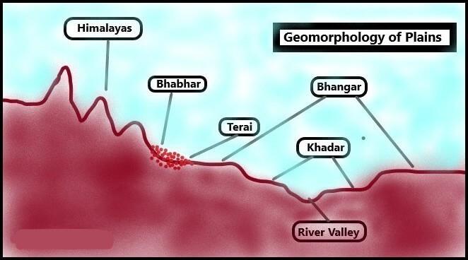 NCERT Gist: India - Location - 2 Notes | EduRev