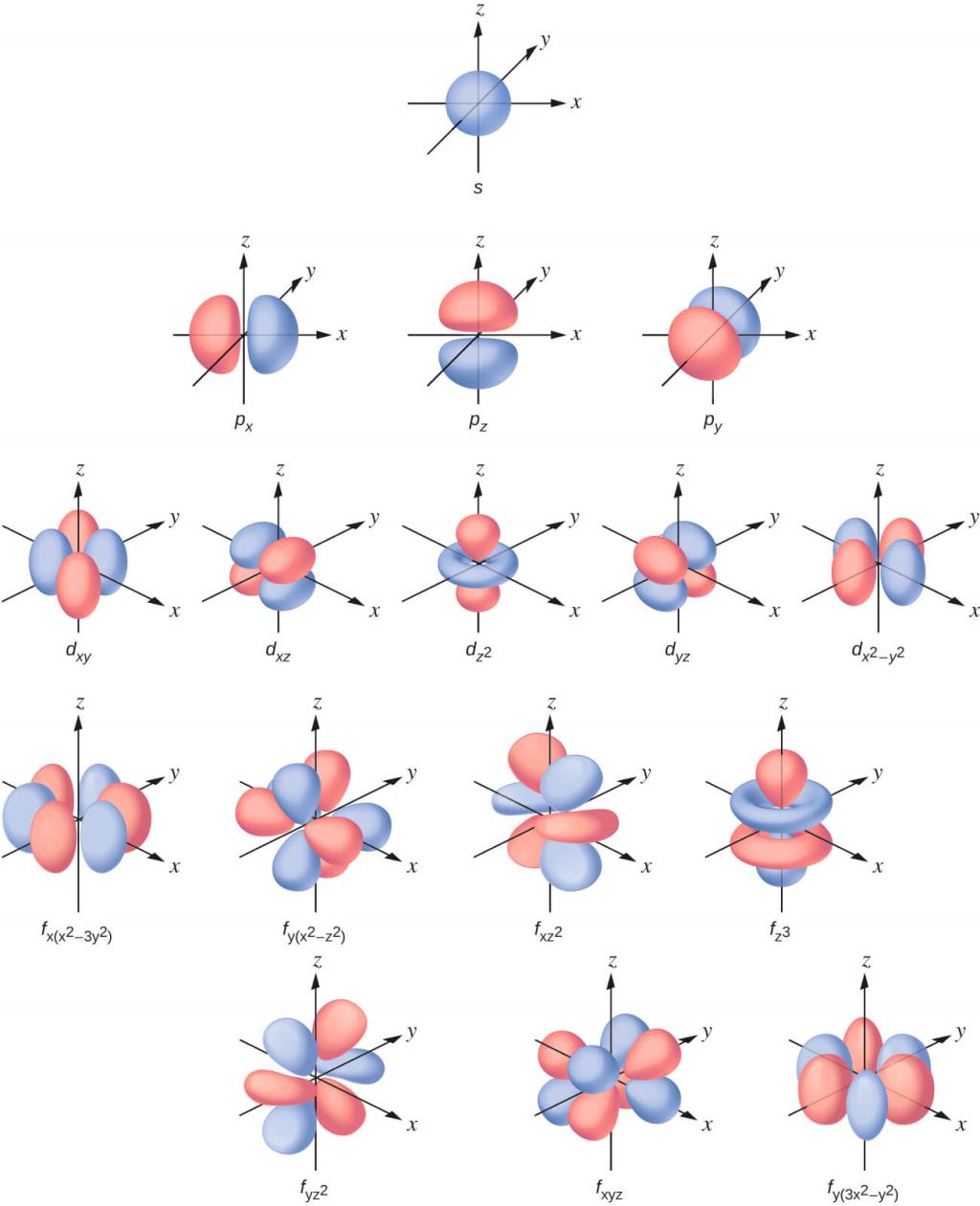 orbitals-wave-functions-and-quantum-numbers-class-11-notes-edurev