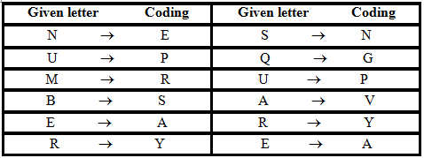 Coding - Decoding Notes | Study IBPS PO Mains - Study Material, Online Tests, Previous Year - CLAT