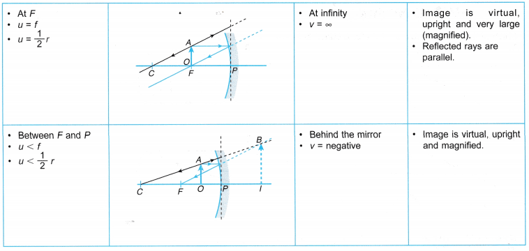 Image Formation by Concave and Convex Mirror Class 10 Notes | EduRev
