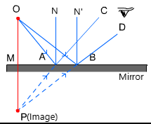 Image Formation by Concave and Convex Mirror Class 10 Notes | EduRev