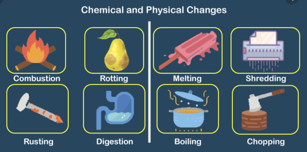 Types of Chemical Reactions Class 10 Notes | EduRev
