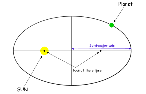 Kepler's Laws Of Planetary Motion Class 9 Notes | EduRev