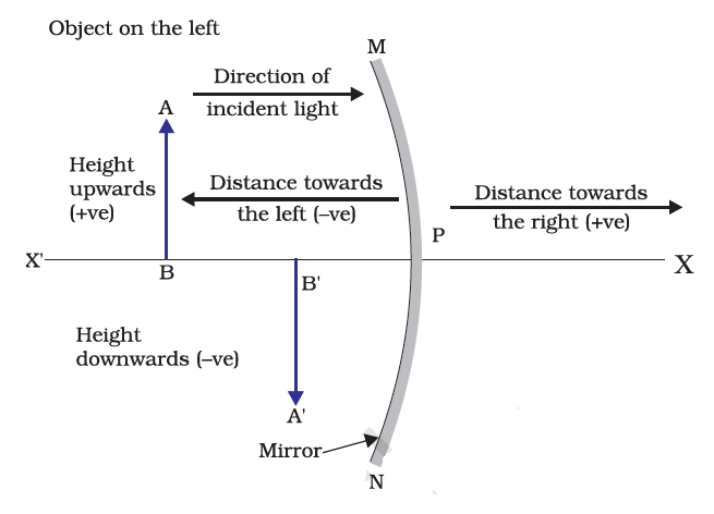Image Formation by Concave and Convex Mirror Class 10 Notes | EduRev