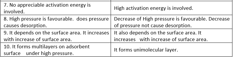 Doc: Adsorption and Absorption Class 12 Notes | EduRev