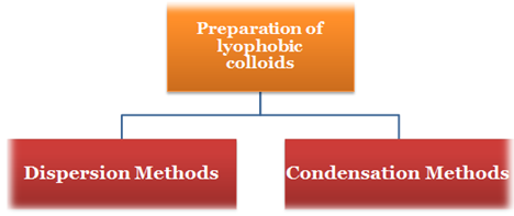 Preparation of Colloids Class 12 Notes | EduRev
