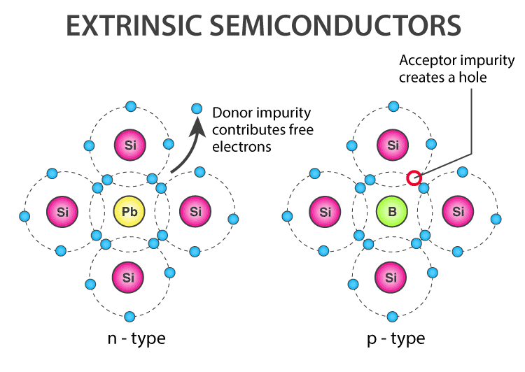 N Type And P Type Semiconductors Class Notes Edurev