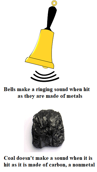 Overview of Metals And Non-Metals (part -1) Class 10 Notes | EduRev