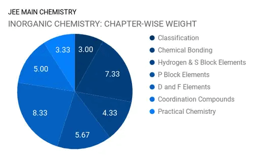 How to prepare for Chemistry for JEE? Step by Step Guide for JEE Chemistry JEE Notes | EduRev