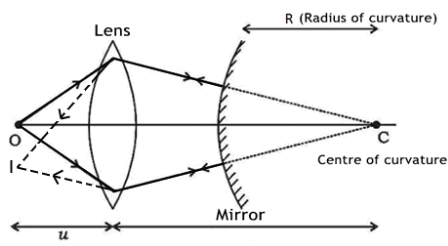 Theory & Procedure, Convex Mirror (Focal Length) Class 12 Notes | EduRev