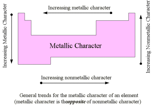 Physical Properties of Metals and Non-Metals Class 10 Notes | EduRev
