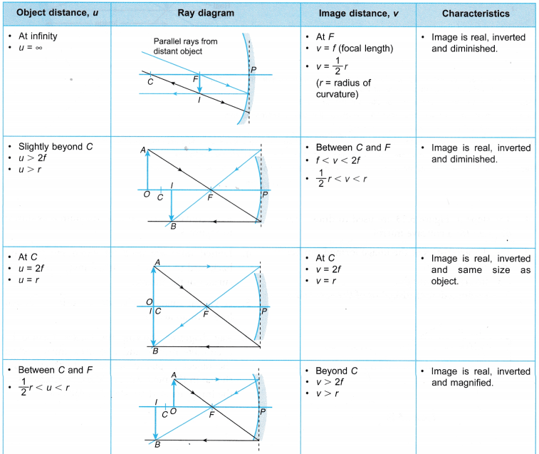 Image Formation by Concave and Convex Mirror Class 10 Notes | EduRev