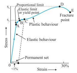 Elasticity, Stress And Strain And Stress-Strain Curve , Class 11 ...