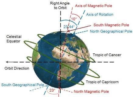 Physical Geography UPSC Notes | EduRev