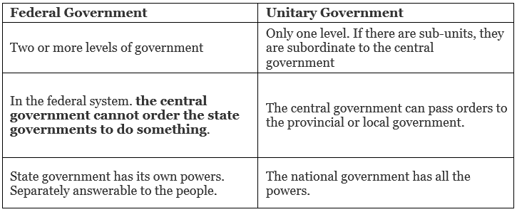 Define Federalism Class 10