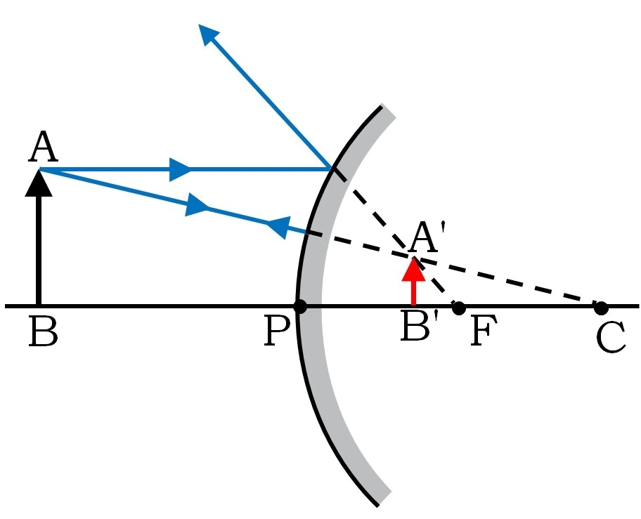 Image Formation by Concave and Convex Mirror Class 10 Notes | EduRev