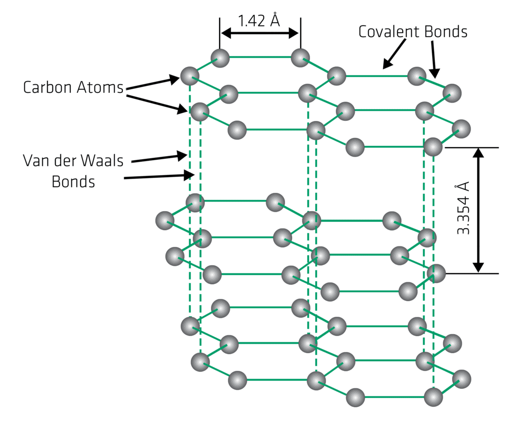 Allotropes of Carbon and Hydrocarbons Class 10 Notes | EduRev