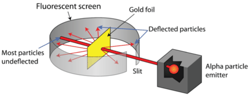 Rutherford`s Nuclear Model of an Atom Class 12 Notes | EduRev