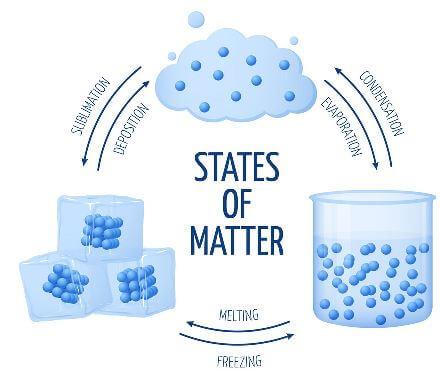 States of Matter and Its Properties Class 9 Notes | EduRev