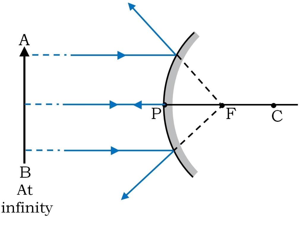 Image Formation by Concave and Convex Mirror Class 10 Notes | EduRev