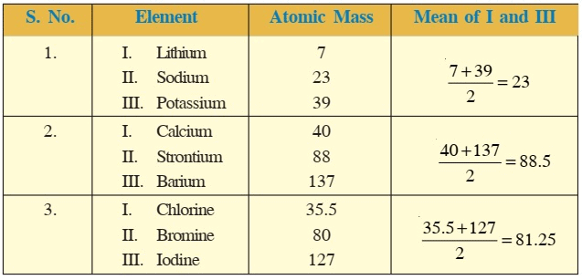 Dobereiner`s Triads, Octaves and Mendeleev`s Periodic Table Class 10 Notes | EduRev
