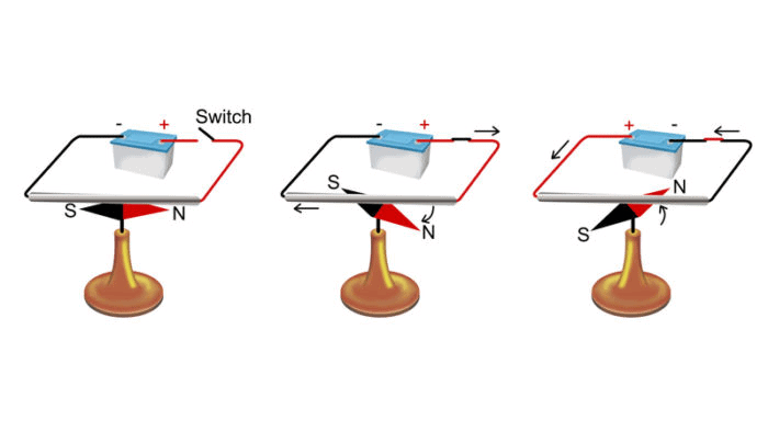 Magnetic Field due to Electric Current Class 10 Notes | EduRev