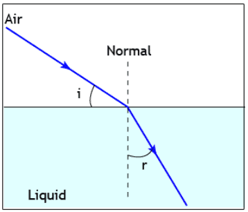 Theory & Procedure, Refractive Index of Liquid Class 12 Notes | EduRev