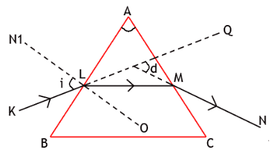 Theory & Procedure, Spectrometer (Prism) Class 12 Notes | EduRev