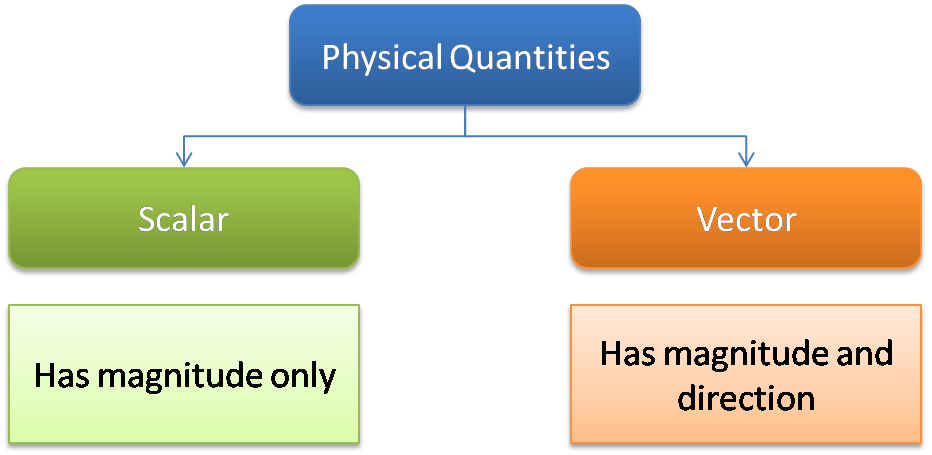 Doc: System of Units and Fundamental Units, Accuracy & Precision Class 11 Notes | EduRev