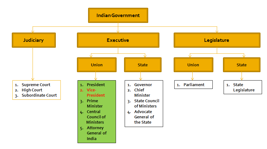 NCERT Summary: Executive - 1 UPSC Notes | EduRev