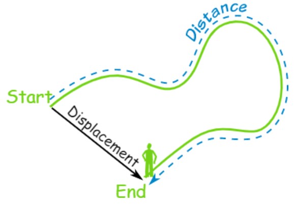 Describing Motion and Related Concepts Class 9 Notes | EduRev