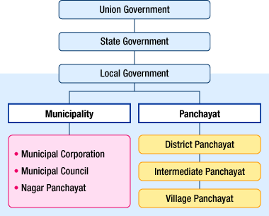 edurev federalism sst