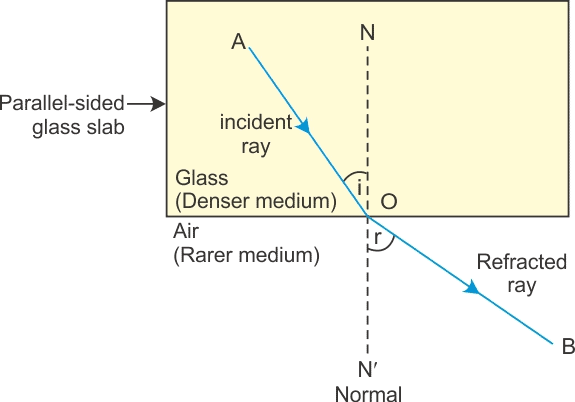 Refraction of Light and Total Internal Refraction Class 10 Notes | EduRev