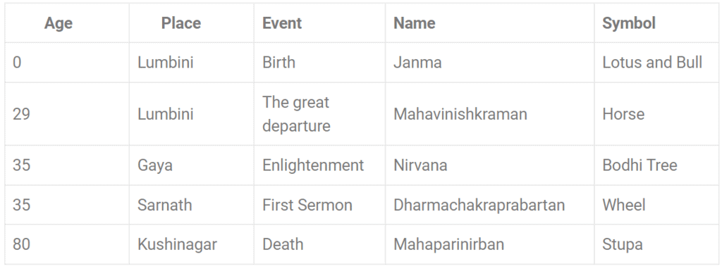 Buddhism UPSC Notes | EduRev