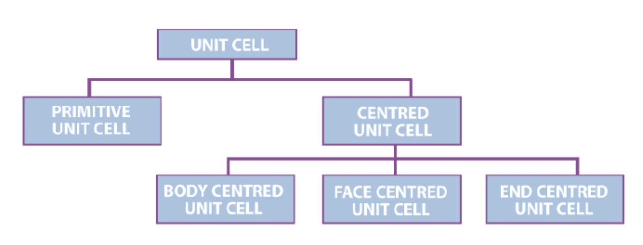 Doc: Crystal Lattice and Unit cells Class 12 Notes | EduRev