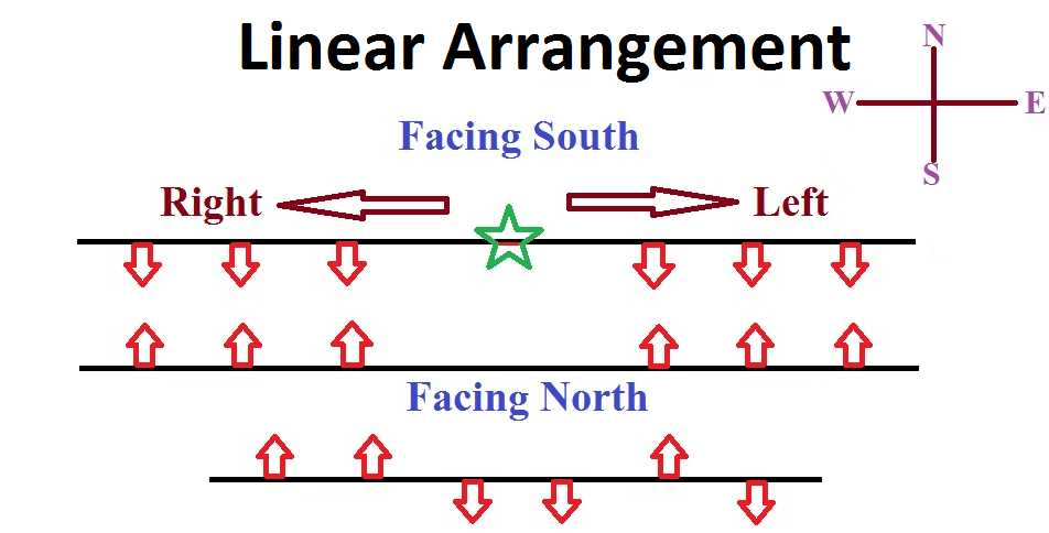 Seating And Circular Arrangement Lr Notes Edurev
