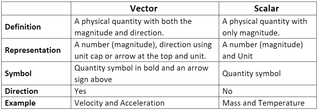 Types Of Vectors And Scalars Motion In A Plane Class 11 Physics Edurev Notes 0977