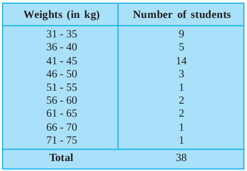 Ex 14.1 NCERT Solutions- Statistics Class 9 Notes | EduRev