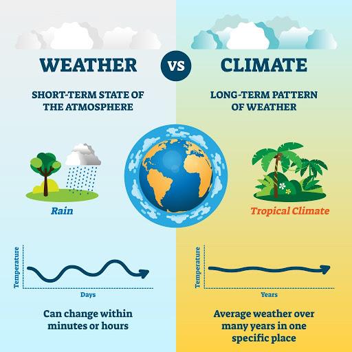 NCERT Gist: Climate (Part - 1) UPSC Notes | EduRev