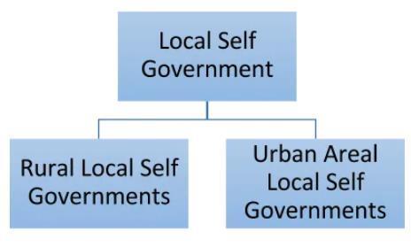 Local Self Government - Revision Notes UPSC Notes | EduRev