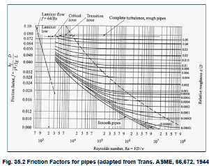 Introduction (Part - 1) - Applications Of Viscous Flows Through Pipes Civil Engineering (CE) Notes | EduRev