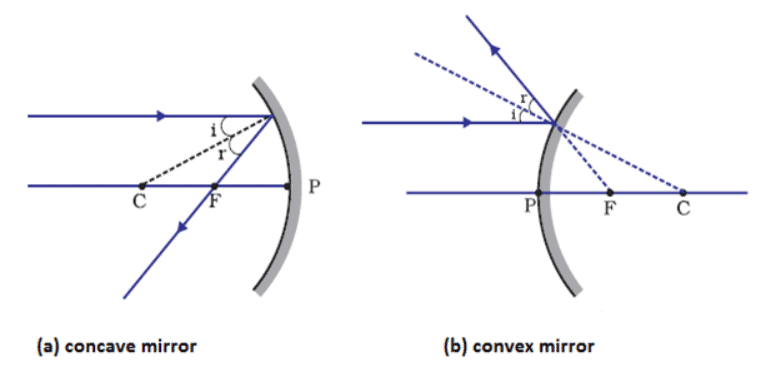Image Formation by Concave and Convex Mirror Class 10 Notes | EduRev