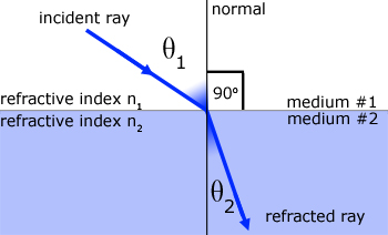 Refraction of Light and Total Internal Refraction Class 10 Notes | EduRev