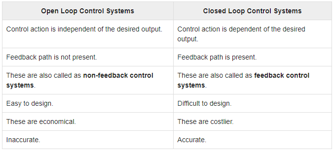 Chapter 1 - Introduction Control System - Notes, Control System, Electrical Engineering Electrical Engineering (EE) Notes | EduRev