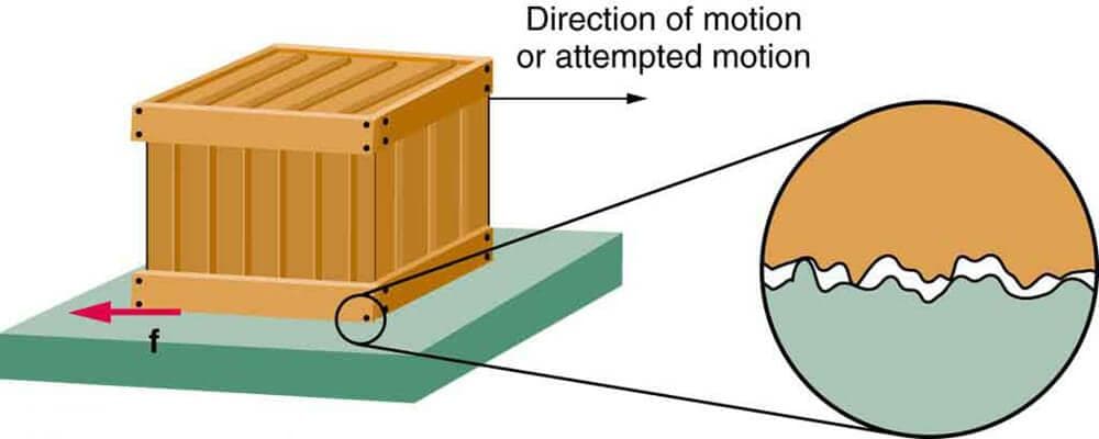 What Is Friction Class 8 Ncert