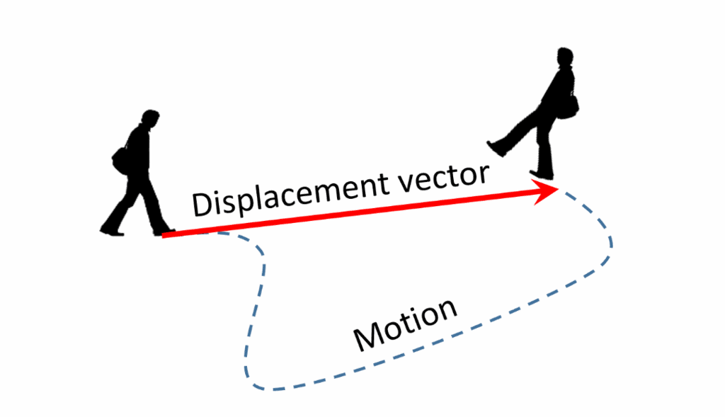 Introduction to Motion Class 11 Notes | EduRev